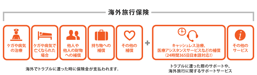 海外旅行保険の説明